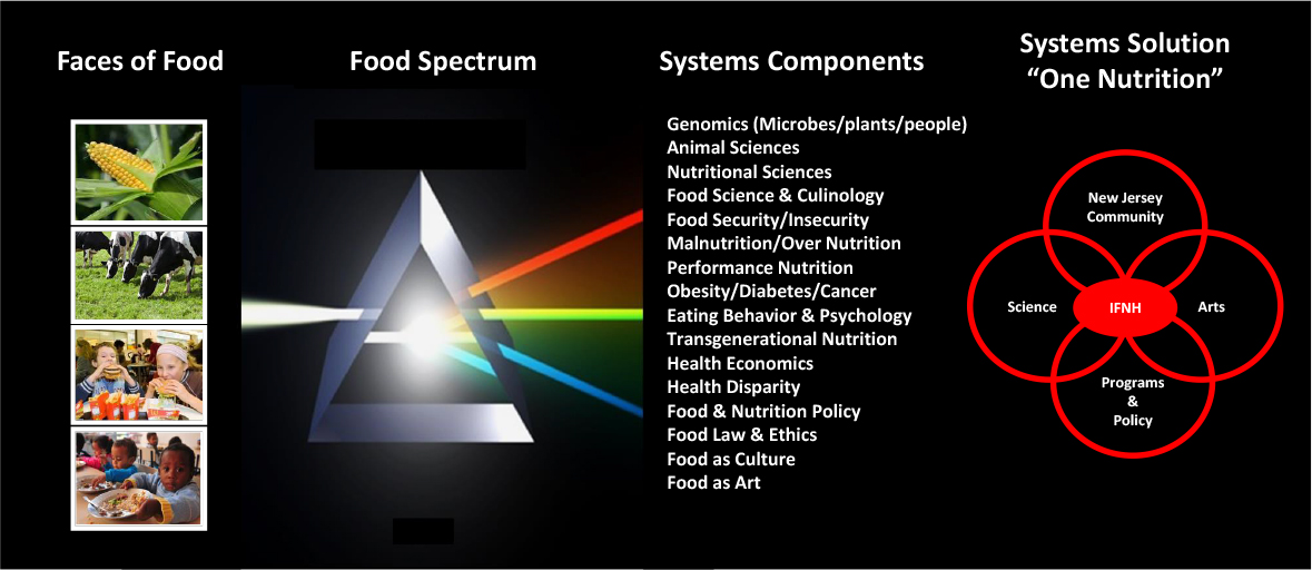 One Nutrition Systems Solution Diagram.