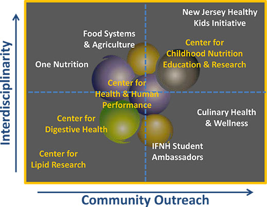 Chart showing thematic programs relative to how interdisciplinary they are and how much community outreach they inclue.